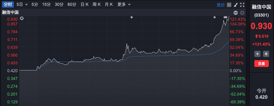 尾盘突发！港股房地产股直线拉升，最高涨超121%！