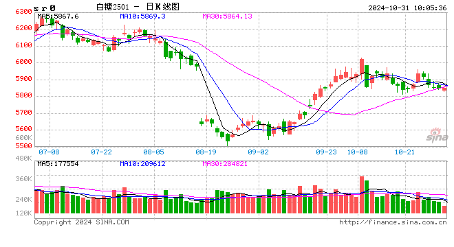 光大期货：10月31日软商品日报