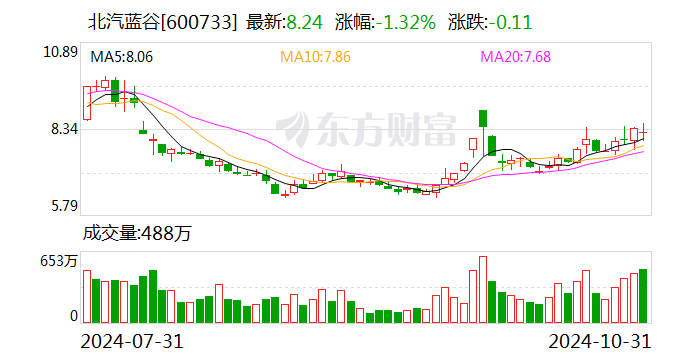 极狐持续上量 北汽蓝谷主营业务全面起势