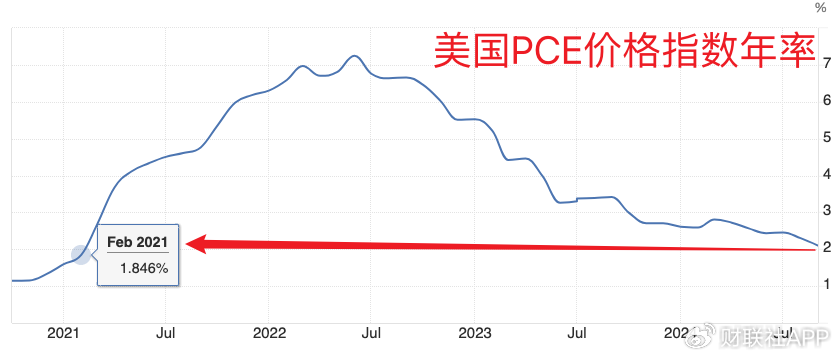 美联储首选通胀指标出现“预想内反弹” 未影响渐进降息预期