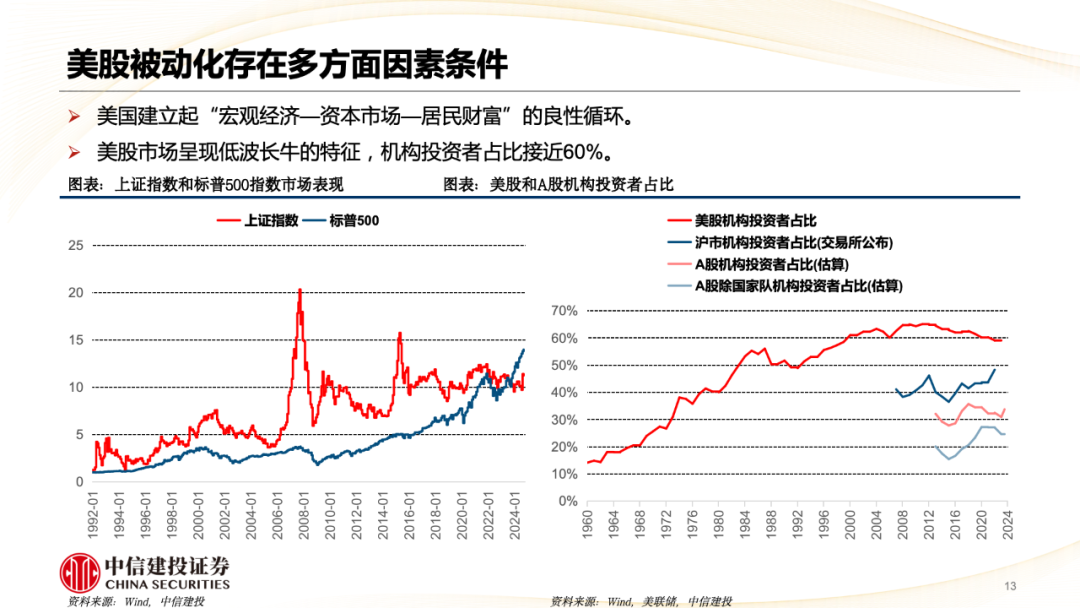 中信建投陈果：A股被动崛起带来什么变化？