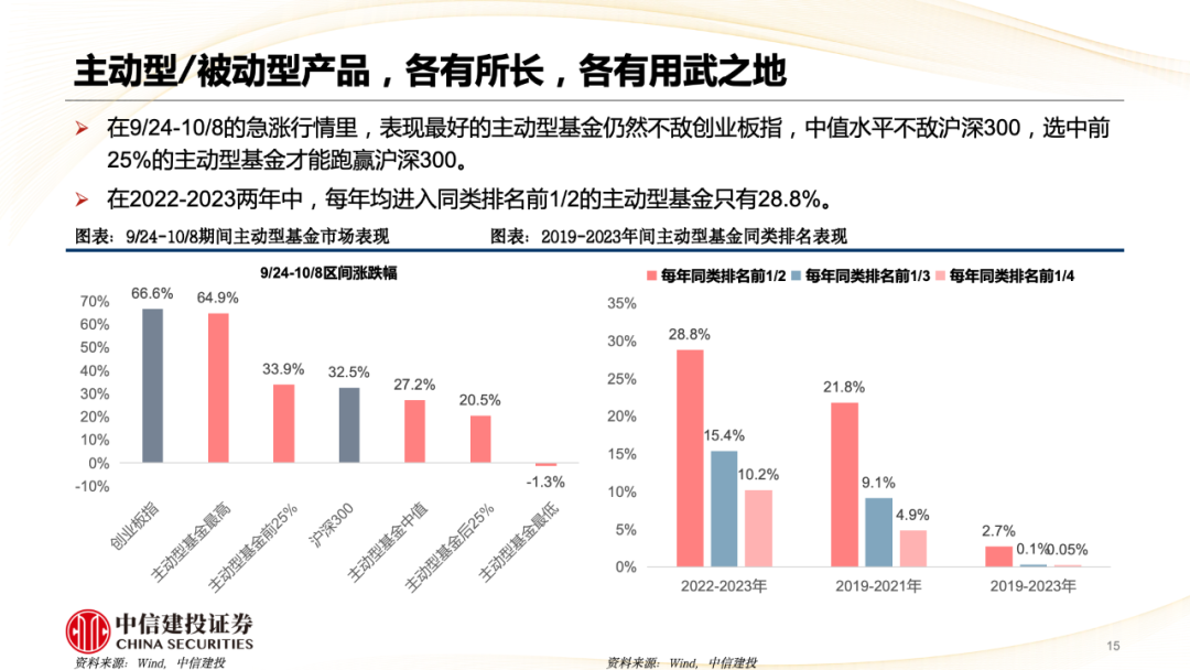 中信建投陈果：A股被动崛起带来什么变化？