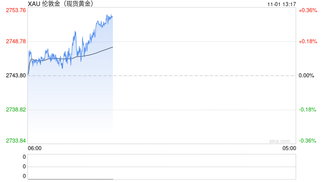 美国通胀数据微升 黄金高位获利回吐