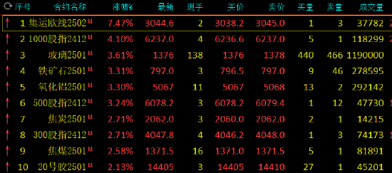 午评：集运欧线涨超7% 玻璃等涨超3%