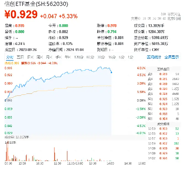 信创ETF基金（562030）暴拉6%，标的指数成份股全线上涨！赢时胜20CM涨停，恒生电子10CM封板