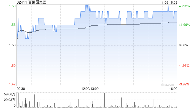 百果园集团11月5日斥资121.98万港元回购78万股