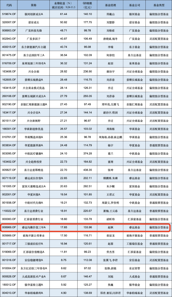 睿远均衡价值三年A自9月行情启动以来涨17.65%，跑输业绩基准8.2%，三季度加仓宁德时代