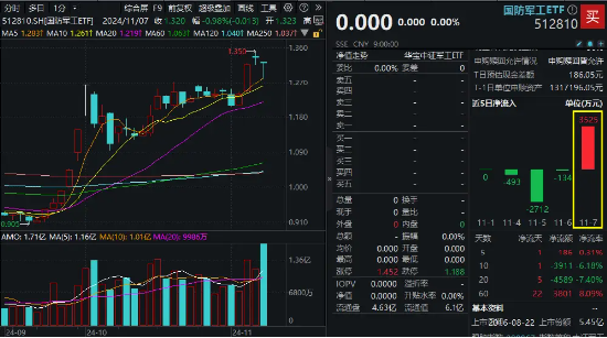 放量回调之际，国防军工ETF（512810）单日获超3500万元净申购！机构最新策略：博长避短，逢低加仓