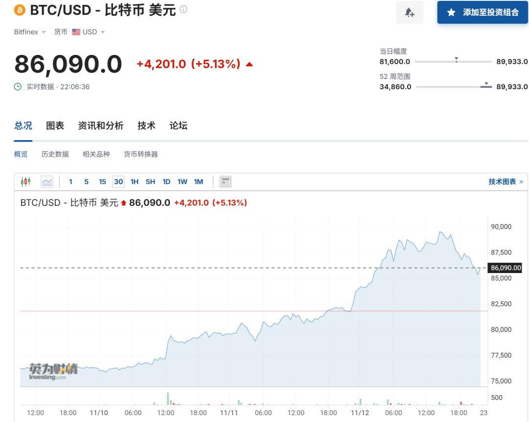 比特币一度大跳水，超27万人爆仓，“特朗普交易”降温