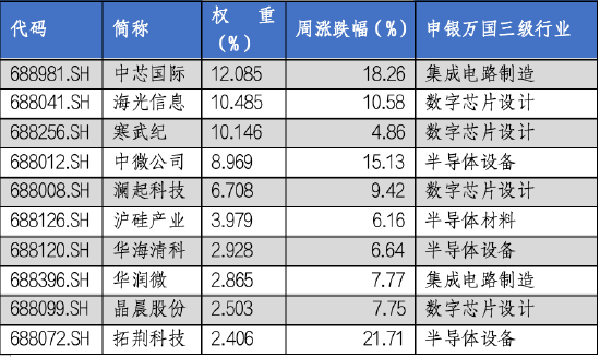 华安基金科创板ETF周报：科创板宣布设立六周年，科创50指数上周涨9.14%