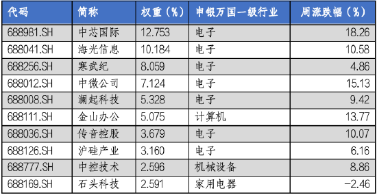 华安基金科创板ETF周报：科创板宣布设立六周年，科创50指数上周涨9.14%