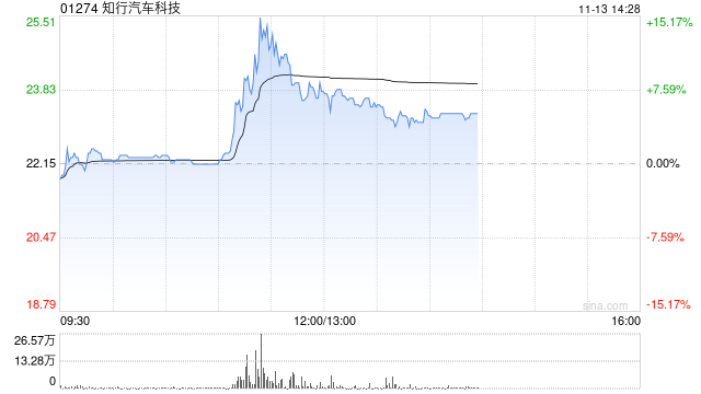 知行汽车科技涨超7% 智能驾驶行业潜力巨大公司有望享受行业发展红利