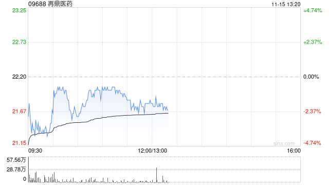 再鼎医药拟发售约784.31万股美国存托股份