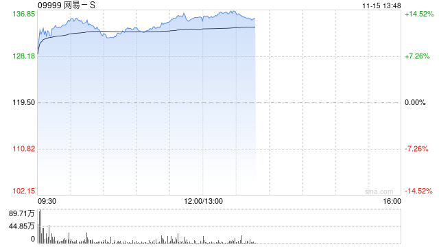 游戏股早盘普遍走高 网易-S涨逾12%心动公司涨超7%