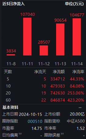 11月14日中证A500ETF南方获净申购10.47亿元，位居股票ETF资金净流入第二名！近20天中有19天资金净流入