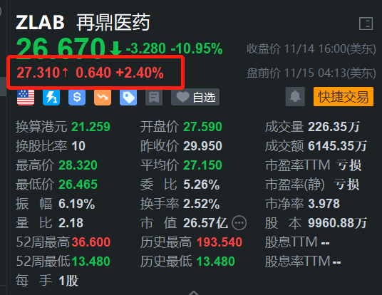 再鼎医药盘前涨2.4% 配售美国存托股份 净筹不超2.16亿美元