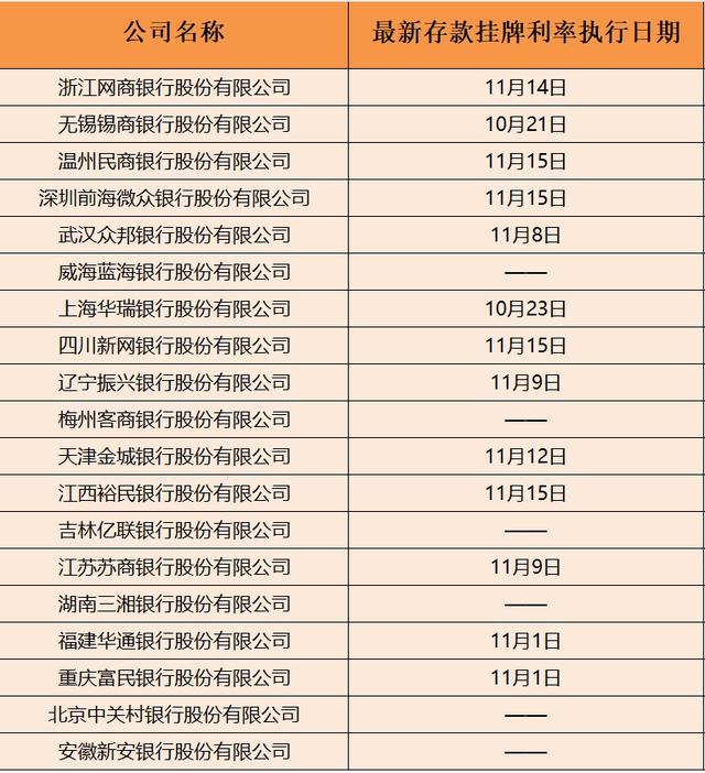 四家民营银行同日下调存款利率，本轮“降息潮”至少13家民营银行跟进，较前几轮明显增多