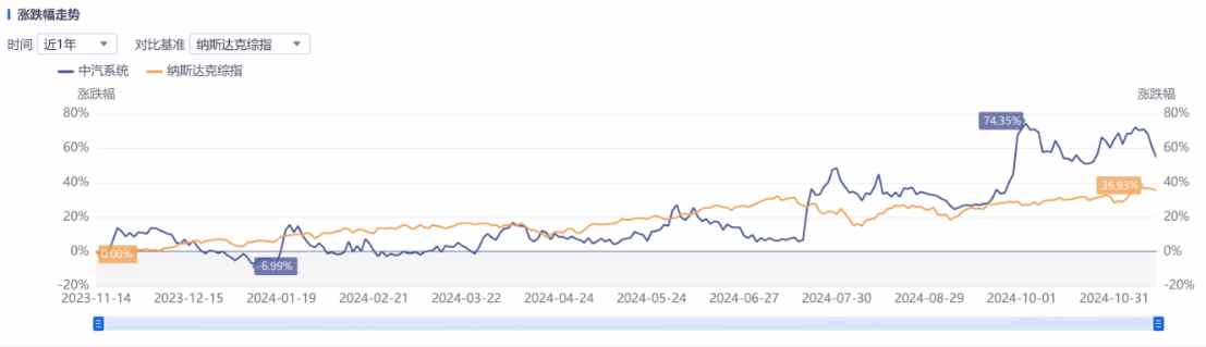 Q3亮眼财报难阻股价高位三连跌，中汽系统怎么了？