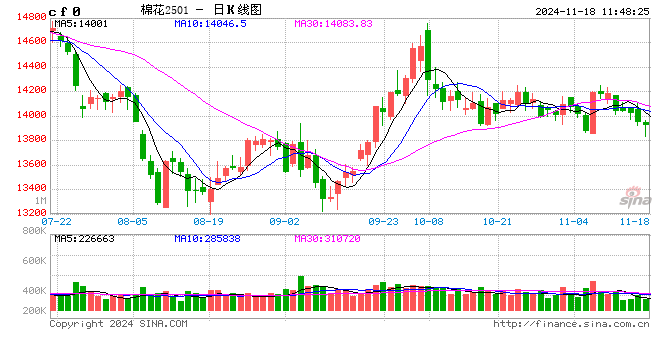 棉花：11月USDA供需报告多空交织，外盘期棉或区间震荡运行