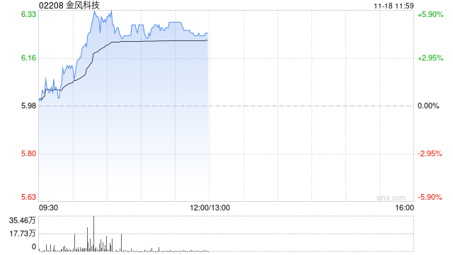 风电股早盘普遍上扬 金风科技涨近5%龙源电力涨近3%