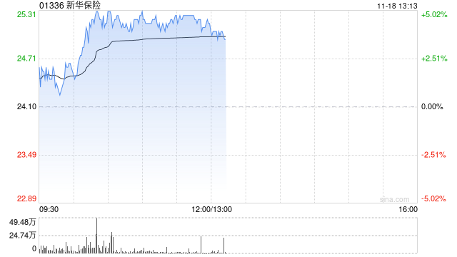 内险股早盘走高 新华保险及中国太保均涨超4%