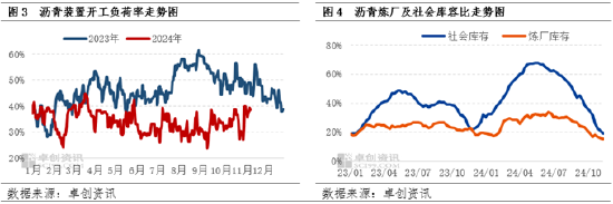 卓创资讯：北方赶工需求存在利好提振 沥青现货价格出现阶段性上涨