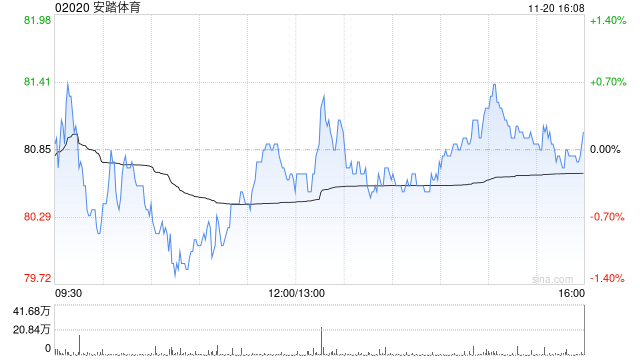 高盛：维持安踏体育“买入”评级 目标价111港元