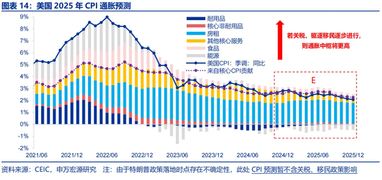 特朗普2.0：从“去通胀”到“再通胀”？