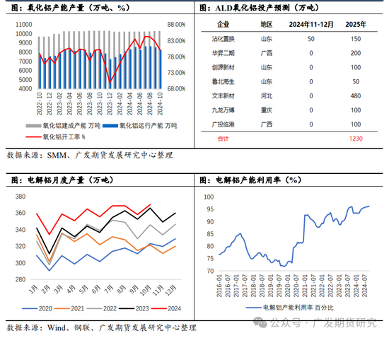 烧碱需求分析之氧化铝