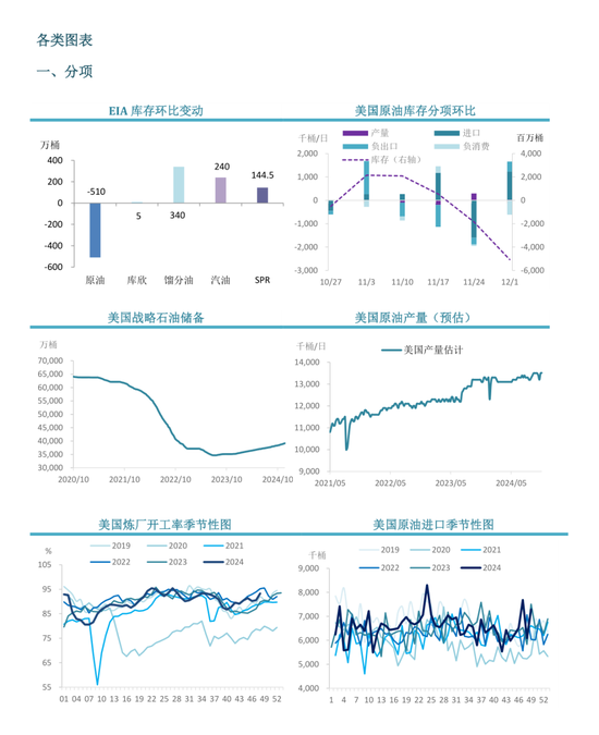 【周度关注】原油：EIA周度库存报告