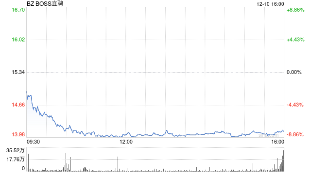 BOSS直聘：第三季度营收19.12亿元，同比增长19%