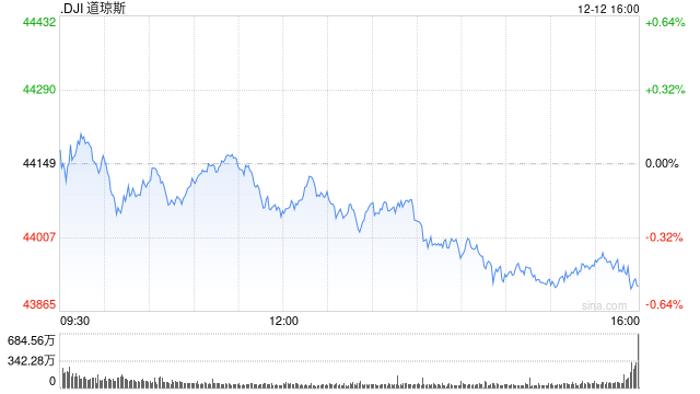 早盘：美股继续下滑 Adobe重挫12.5%