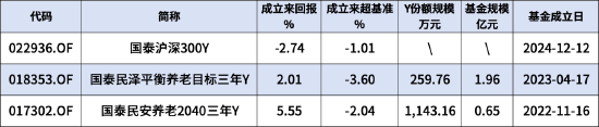 国泰基金旗下3只个人养老金产品全部跑输业绩基准，最高成立以来跑输3.6%！