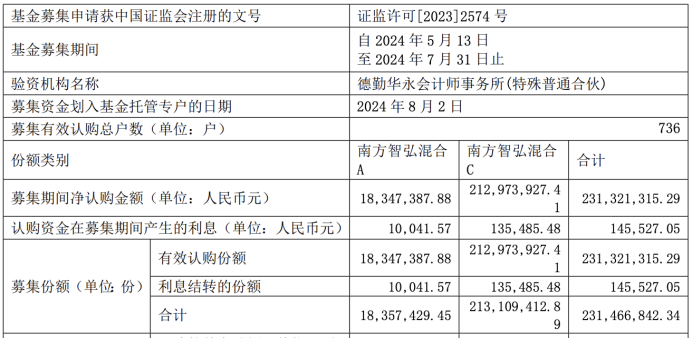 疑似资金大幅赎回！南方基金又一产品陷清盘危机