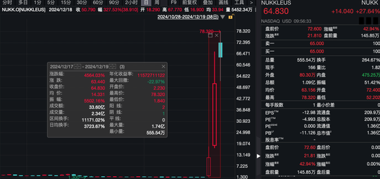 深夜，全线上涨！有个股触发熔断，3天内暴涨45倍！