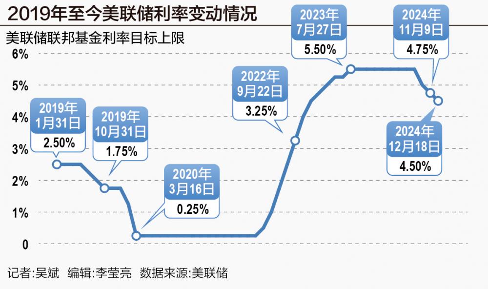 美联储“鹰派降息”背后：通胀问题重回焦点，间歇式降息拉开大幕